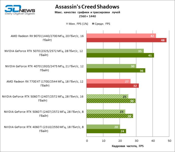 Обзор видеокарты NVIDIA GeForce RTX 5060 Ti: не ошибись с гигабайтами