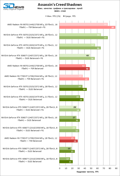 Обзор видеокарты NVIDIA GeForce RTX 5060 Ti: не ошибись с гигабайтами