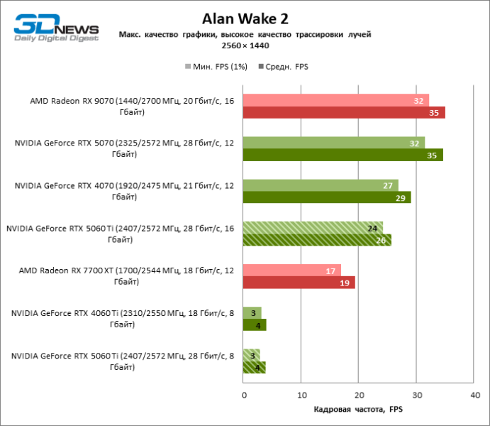 Обзор видеокарты NVIDIA GeForce RTX 5060 Ti: не ошибись с гигабайтами