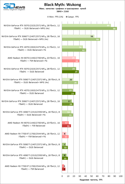 Обзор видеокарты NVIDIA GeForce RTX 5060 Ti: не ошибись с гигабайтами