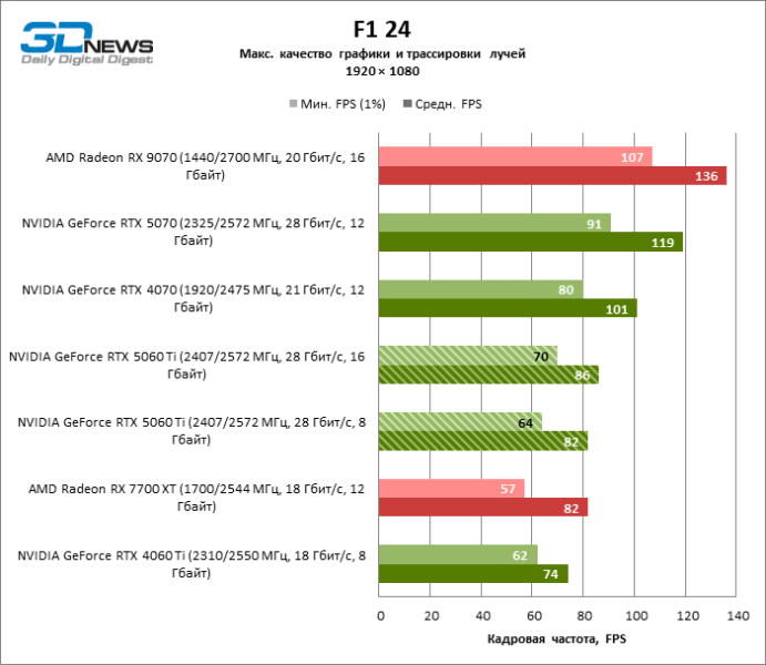 Обзор видеокарты NVIDIA GeForce RTX 5060 Ti: не ошибись с гигабайтами