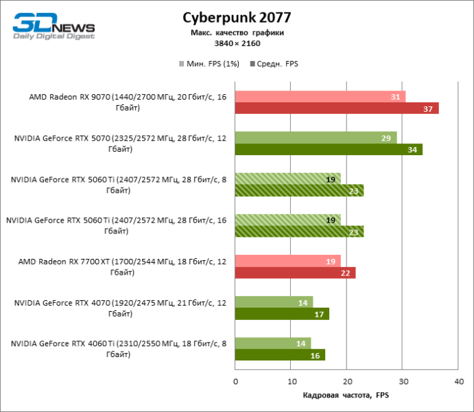 Обзор видеокарты NVIDIA GeForce RTX 5060 Ti: не ошибись с гигабайтами