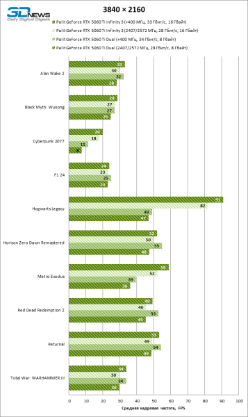 Обзор видеокарты NVIDIA GeForce RTX 5060 Ti: не ошибись с гигабайтами