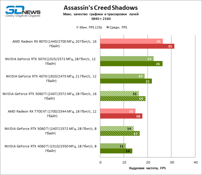 Обзор видеокарты NVIDIA GeForce RTX 5060 Ti: не ошибись с гигабайтами