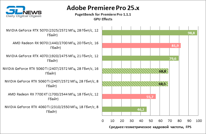 Обзор видеокарты NVIDIA GeForce RTX 5060 Ti: не ошибись с гигабайтами