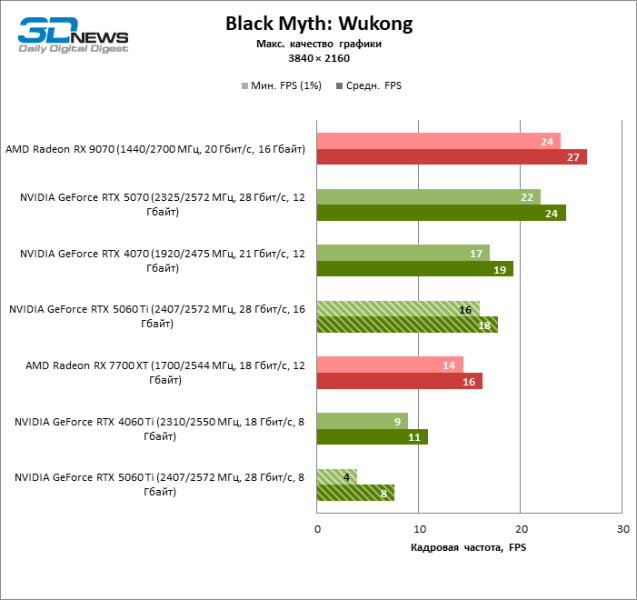 Обзор видеокарты NVIDIA GeForce RTX 5060 Ti: не ошибись с гигабайтами