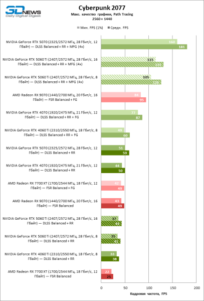 Обзор видеокарты NVIDIA GeForce RTX 5060 Ti: не ошибись с гигабайтами