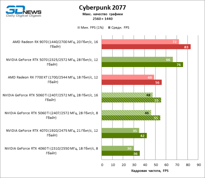 Обзор видеокарты NVIDIA GeForce RTX 5060 Ti: не ошибись с гигабайтами