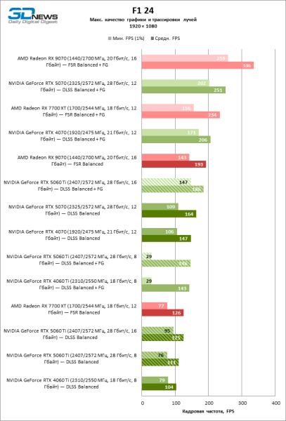Обзор видеокарты NVIDIA GeForce RTX 5060 Ti: не ошибись с гигабайтами