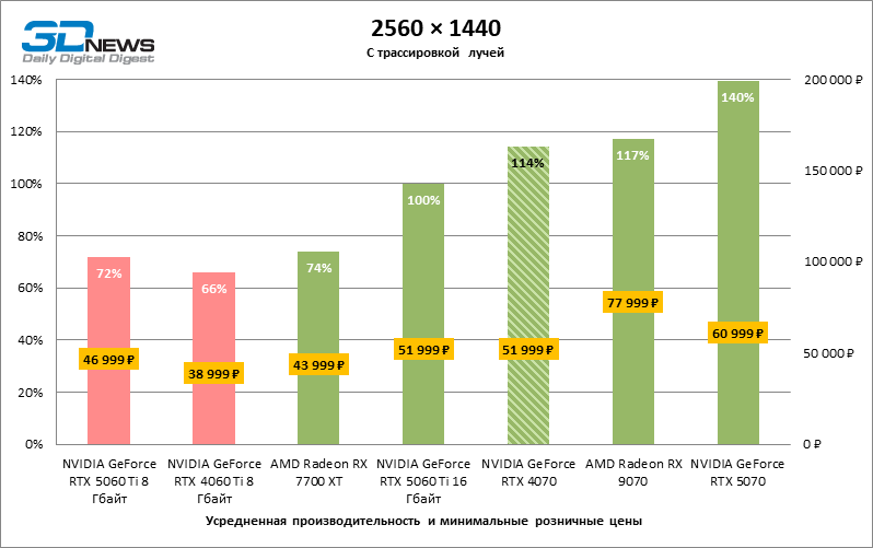 Обзор видеокарты NVIDIA GeForce RTX 5060 Ti: не ошибись с гигабайтами