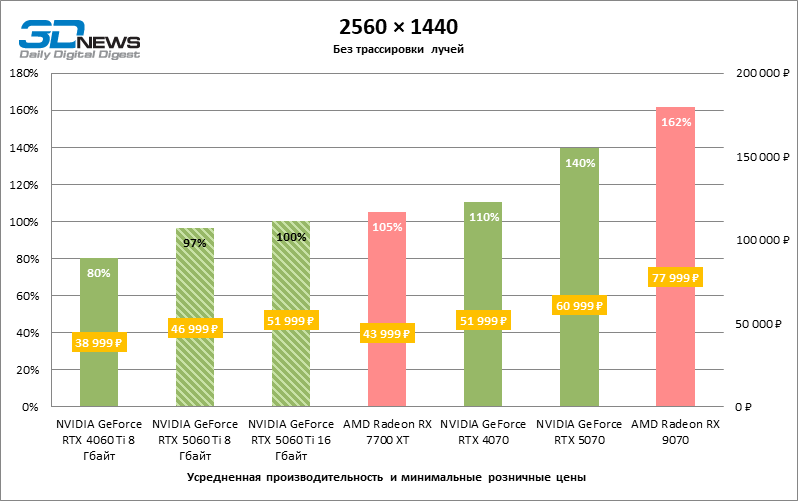 Обзор видеокарты NVIDIA GeForce RTX 5060 Ti: не ошибись с гигабайтами