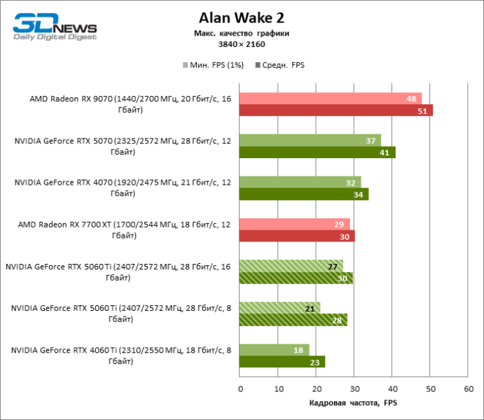 Обзор видеокарты NVIDIA GeForce RTX 5060 Ti: не ошибись с гигабайтами
