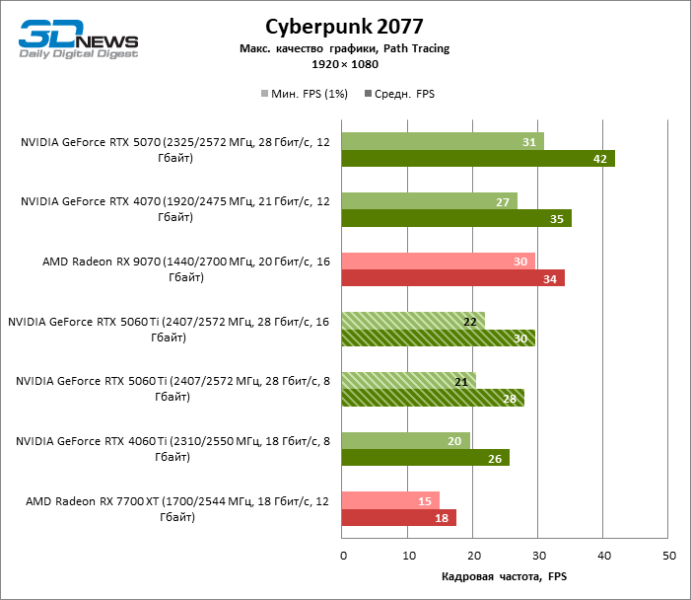 Обзор видеокарты NVIDIA GeForce RTX 5060 Ti: не ошибись с гигабайтами