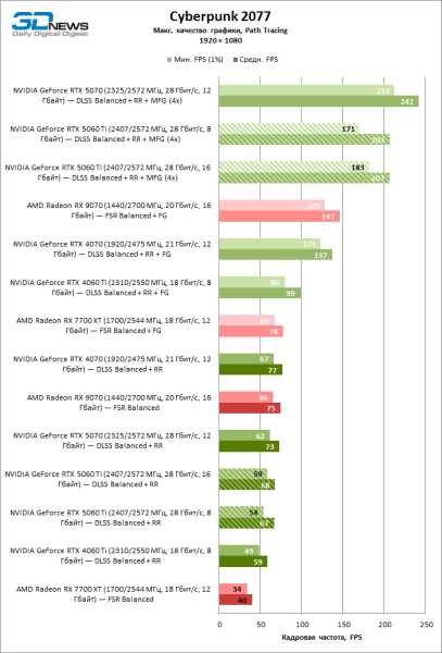 Обзор видеокарты NVIDIA GeForce RTX 5060 Ti: не ошибись с гигабайтами