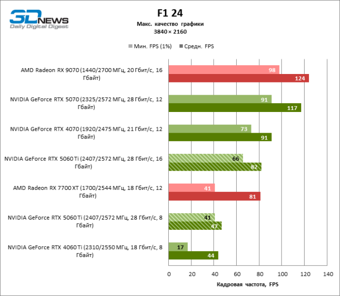 Обзор видеокарты NVIDIA GeForce RTX 5060 Ti: не ошибись с гигабайтами