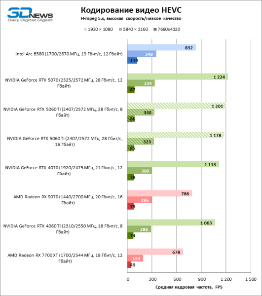 Обзор видеокарты NVIDIA GeForce RTX 5060 Ti: не ошибись с гигабайтами