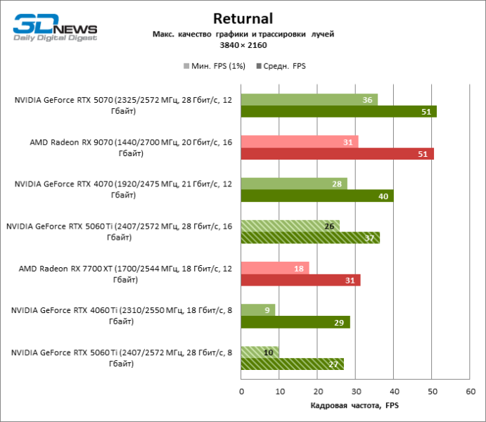 Обзор видеокарты NVIDIA GeForce RTX 5060 Ti: не ошибись с гигабайтами