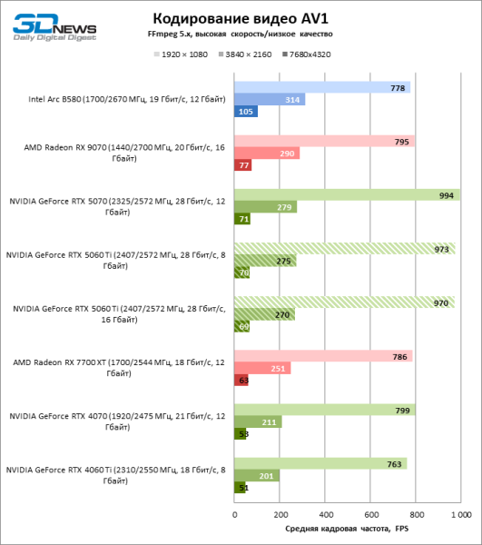 Обзор видеокарты NVIDIA GeForce RTX 5060 Ti: не ошибись с гигабайтами