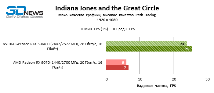 Обзор видеокарты NVIDIA GeForce RTX 5060 Ti: не ошибись с гигабайтами