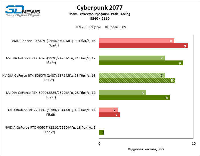 Обзор видеокарты NVIDIA GeForce RTX 5060 Ti: не ошибись с гигабайтами