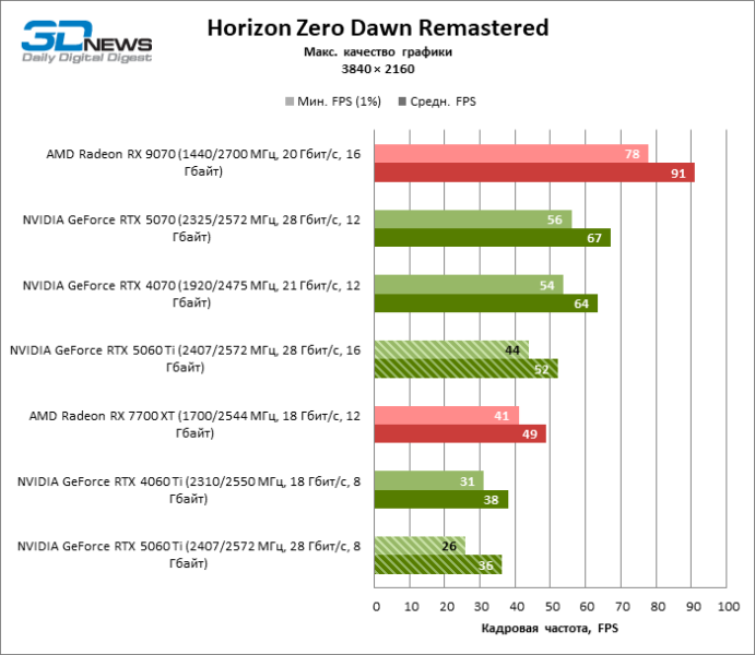 Обзор видеокарты NVIDIA GeForce RTX 5060 Ti: не ошибись с гигабайтами