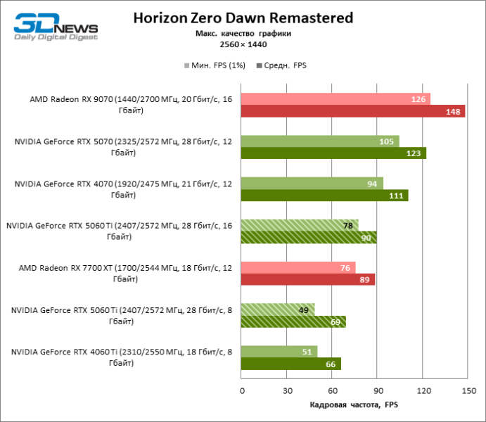 Обзор видеокарты NVIDIA GeForce RTX 5060 Ti: не ошибись с гигабайтами