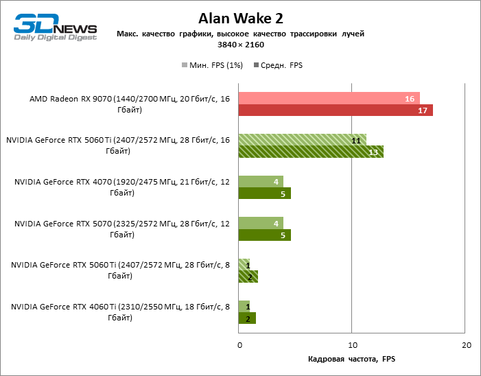 Обзор видеокарты NVIDIA GeForce RTX 5060 Ti: не ошибись с гигабайтами