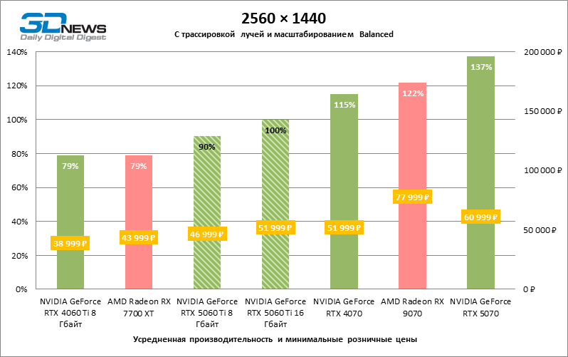 Обзор видеокарты NVIDIA GeForce RTX 5060 Ti: не ошибись с гигабайтами