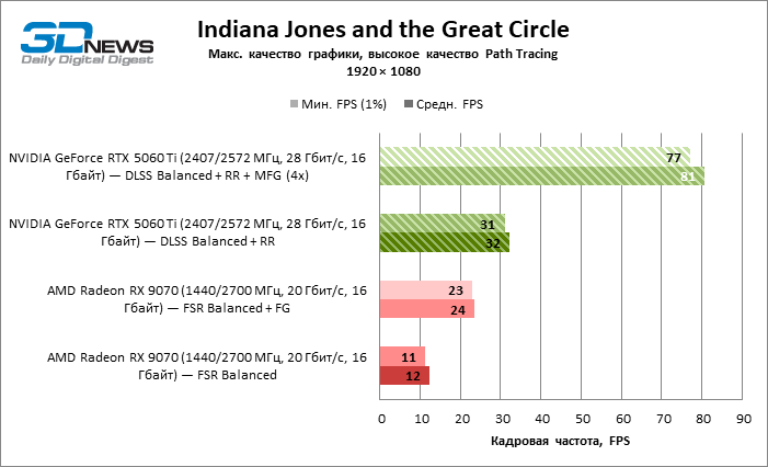 Обзор видеокарты NVIDIA GeForce RTX 5060 Ti: не ошибись с гигабайтами