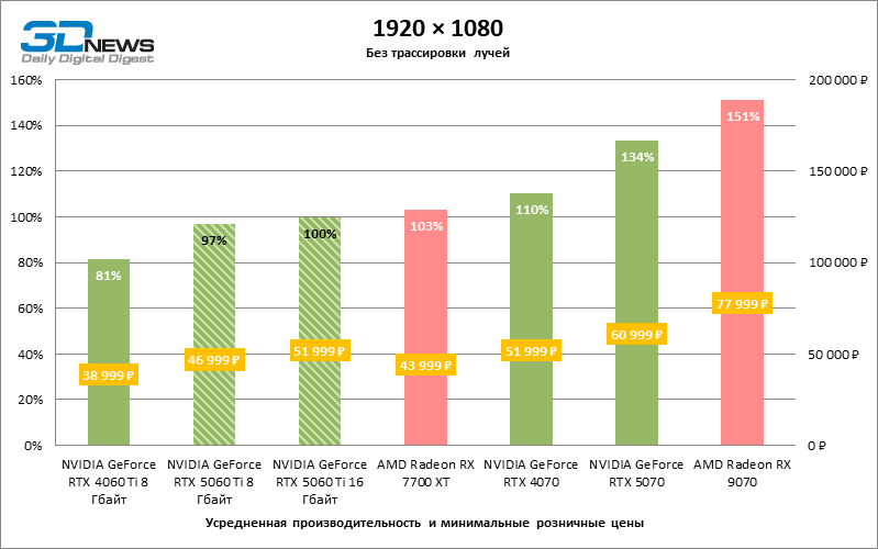 Обзор видеокарты NVIDIA GeForce RTX 5060 Ti: не ошибись с гигабайтами