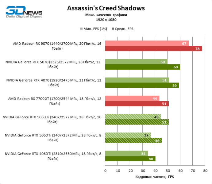 Обзор видеокарты NVIDIA GeForce RTX 5060 Ti: не ошибись с гигабайтами
