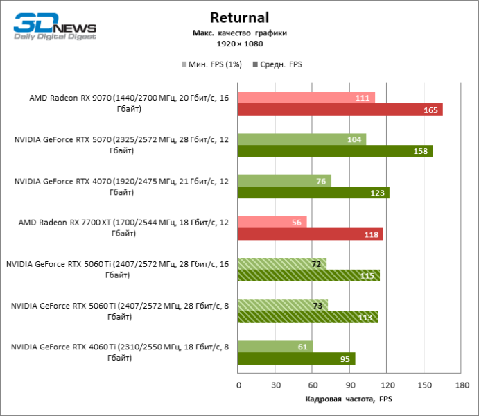 Обзор видеокарты NVIDIA GeForce RTX 5060 Ti: не ошибись с гигабайтами