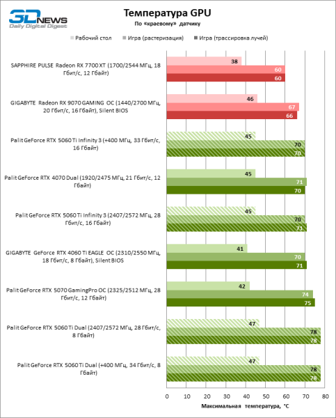 Обзор видеокарты NVIDIA GeForce RTX 5060 Ti: не ошибись с гигабайтами