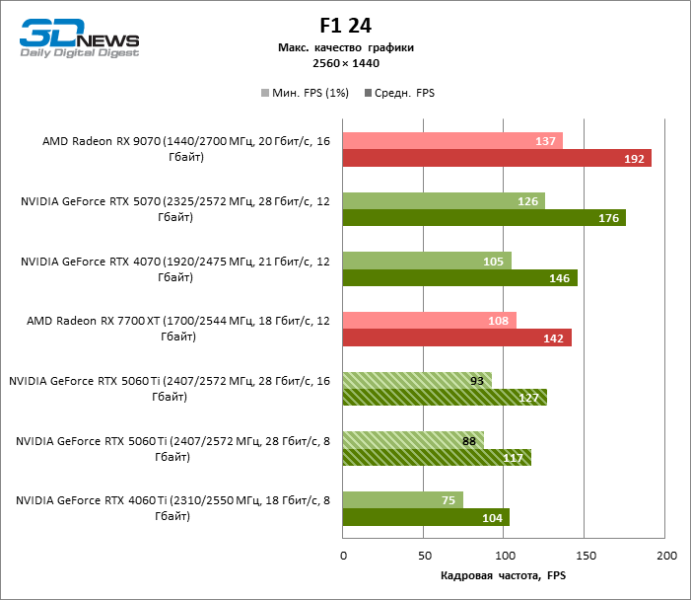 Обзор видеокарты NVIDIA GeForce RTX 5060 Ti: не ошибись с гигабайтами