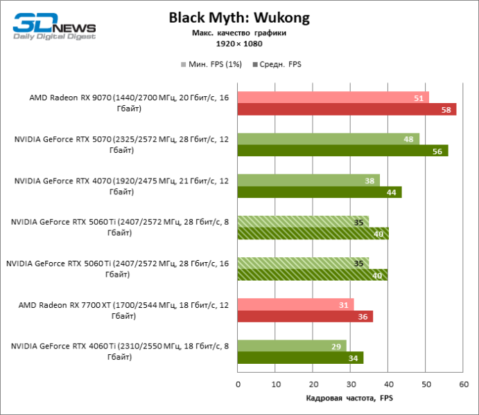 Обзор видеокарты NVIDIA GeForce RTX 5060 Ti: не ошибись с гигабайтами