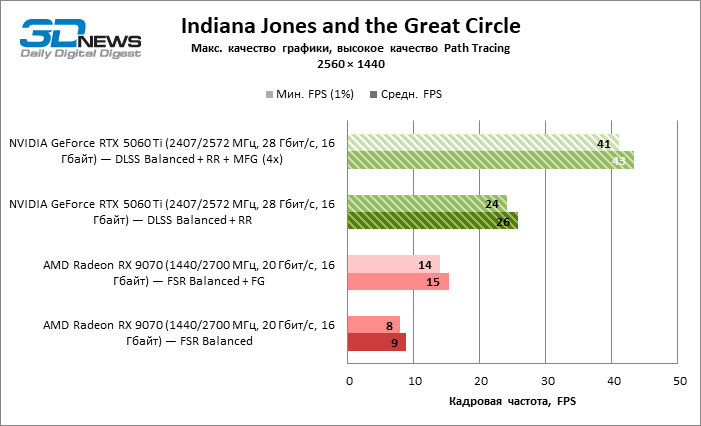 Обзор видеокарты NVIDIA GeForce RTX 5060 Ti: не ошибись с гигабайтами