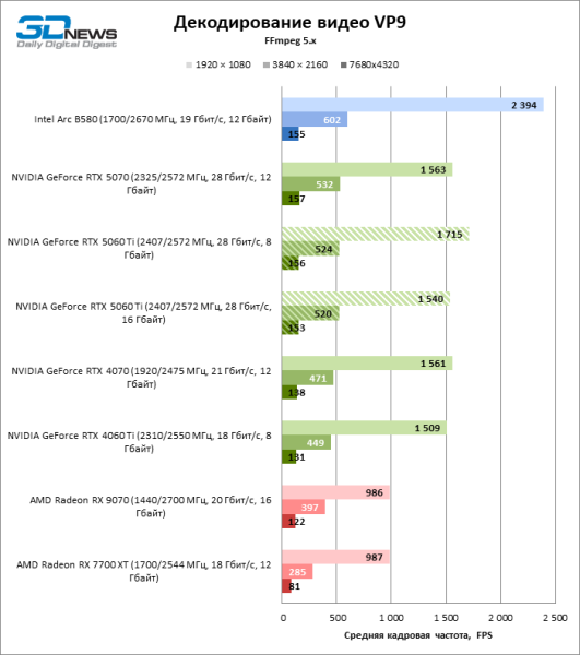 Обзор видеокарты NVIDIA GeForce RTX 5060 Ti: не ошибись с гигабайтами