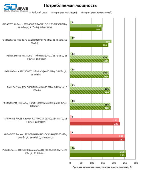 Обзор видеокарты NVIDIA GeForce RTX 5060 Ti: не ошибись с гигабайтами