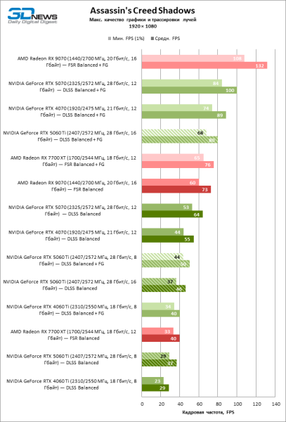 Обзор видеокарты NVIDIA GeForce RTX 5060 Ti: не ошибись с гигабайтами