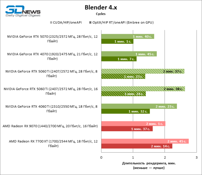Обзор видеокарты NVIDIA GeForce RTX 5060 Ti: не ошибись с гигабайтами