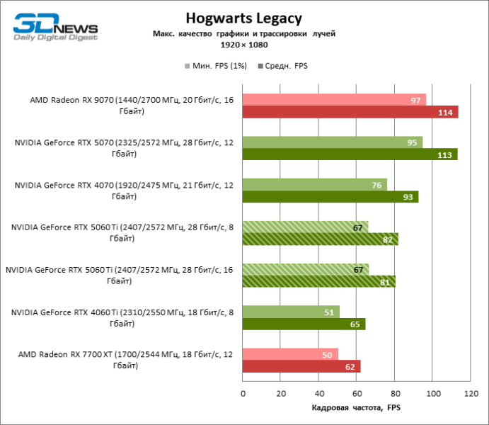 Обзор видеокарты NVIDIA GeForce RTX 5060 Ti: не ошибись с гигабайтами
