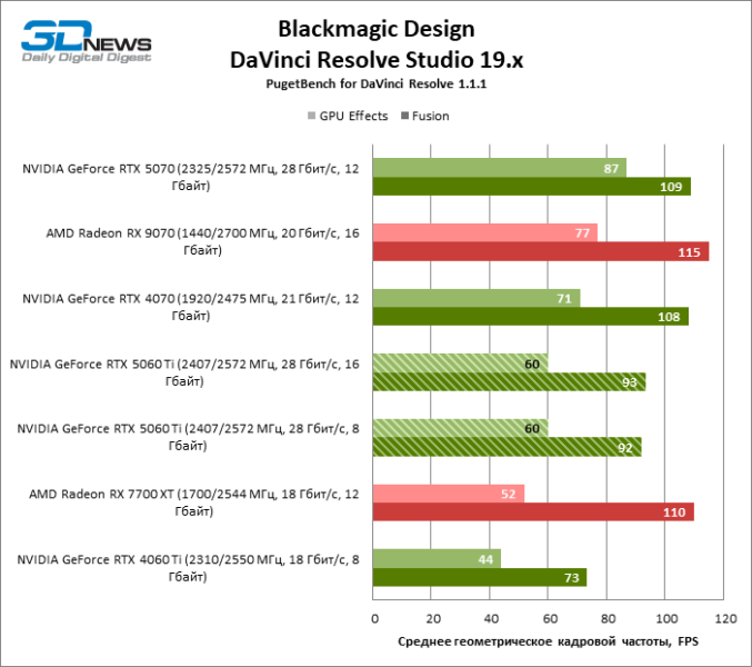 Обзор видеокарты NVIDIA GeForce RTX 5060 Ti: не ошибись с гигабайтами