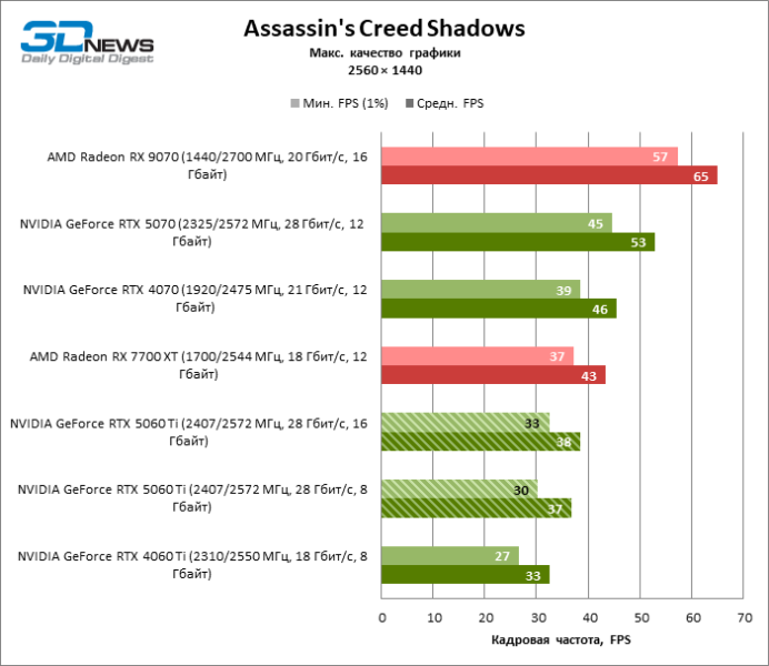 Обзор видеокарты NVIDIA GeForce RTX 5060 Ti: не ошибись с гигабайтами