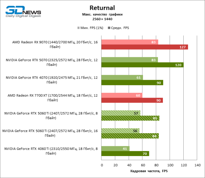 Обзор видеокарты NVIDIA GeForce RTX 5060 Ti: не ошибись с гигабайтами