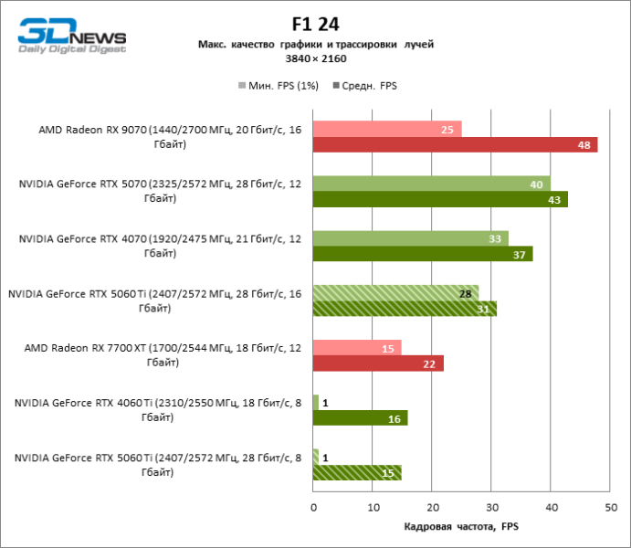 Обзор видеокарты NVIDIA GeForce RTX 5060 Ti: не ошибись с гигабайтами