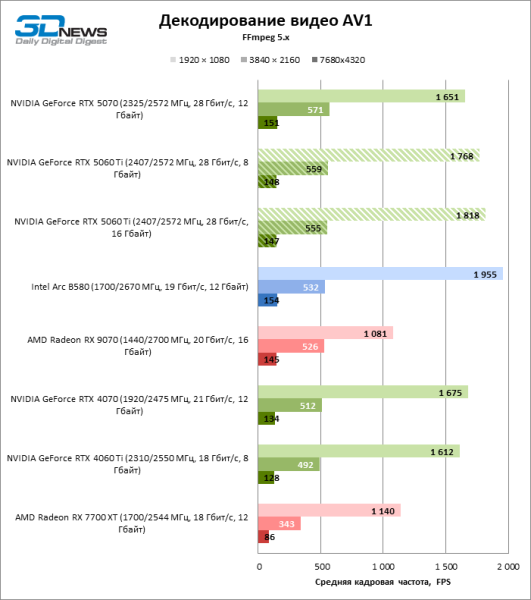 Обзор видеокарты NVIDIA GeForce RTX 5060 Ti: не ошибись с гигабайтами