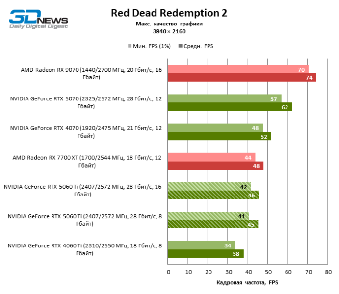 Обзор видеокарты NVIDIA GeForce RTX 5060 Ti: не ошибись с гигабайтами