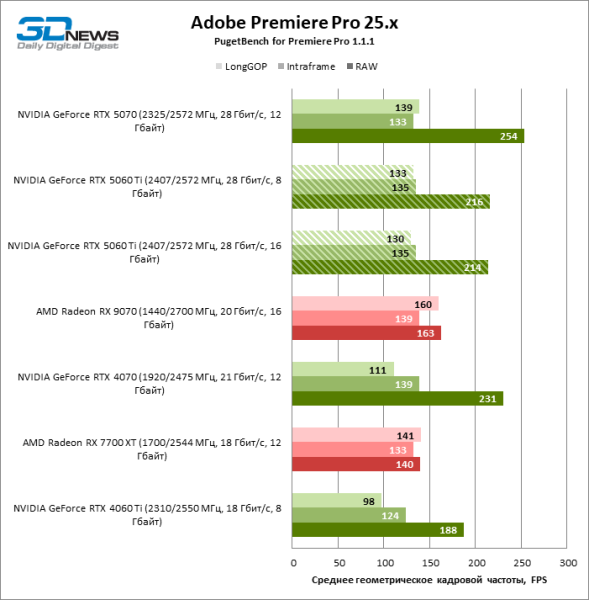 Обзор видеокарты NVIDIA GeForce RTX 5060 Ti: не ошибись с гигабайтами