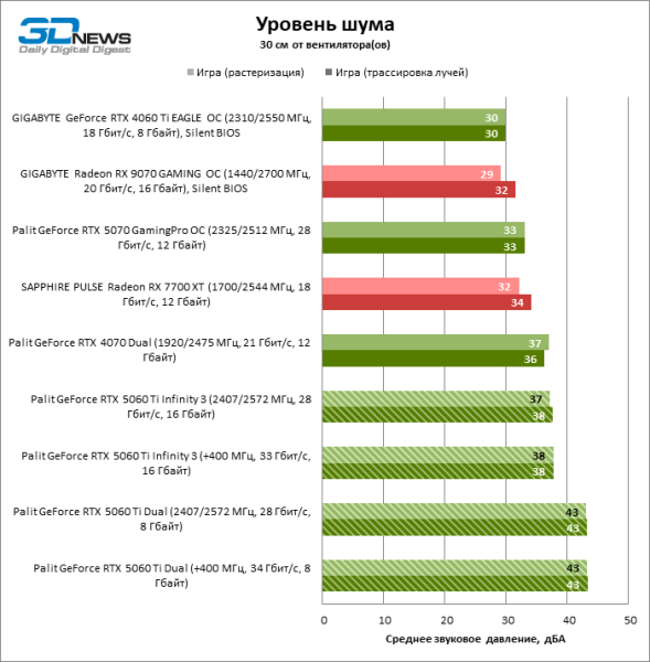 Обзор видеокарты NVIDIA GeForce RTX 5060 Ti: не ошибись с гигабайтами