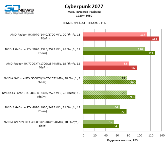 Обзор видеокарты NVIDIA GeForce RTX 5060 Ti: не ошибись с гигабайтами